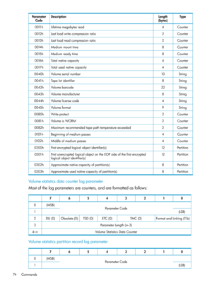 Page 74TypeLength
(bytes)
DescriptionParameter
Code
Counter4Lifetimemegabytesread0011h
Counter2Lastloadwritecompressionratio0012h
Counter2Lastloadreadcompressionratio0013h
Counter8Mediummounttime0014h
Counter8Mediumreadytime0015h
Counter4Totalnativecapacity0016h
Counter4Totalusednativecapacity0017h
String10Volumeserialnumber0040h
String8Tapelotidentifier0041h
String32Volumebarcode0042h
String8Volumemanufacturer0043h
String4Volumelicensecode0044h
String9Volumeformat0045h
Counter2Writeprotect0080h...