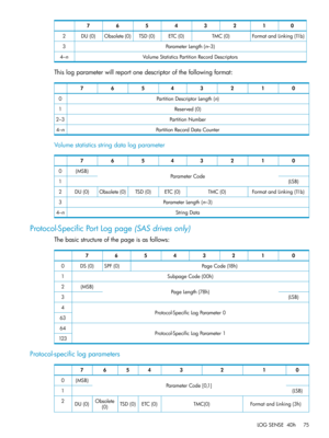 Page 7501234567
FormatandLinking(11b)TMC(0)ETC(0)TSD(0)Obsolete(0)DU(0)2
ParameterLength(n–3)3
VolumeStatisticsPartitionRecordDescriptors4–n
Thislogparameterwillreportonedescriptorofthefollowingformat:
01234567
PartitionDescriptorLength(n)0
Reserved(0)1
PartitionNumber2–3
PartitionRecordDataCounter4–n
Volumestatisticsstringdatalogparameter
01234567
ParameterCode(MSB)0
(LSB)1
FormatandLinking(11b)TMC(0)ETC(0)TSD(0)Obsolete(0)DU(0)2
ParameterLength(n–3)3
StringData4–n
Protocol-SpecificPortLogpage(SASdrivesonly)...
