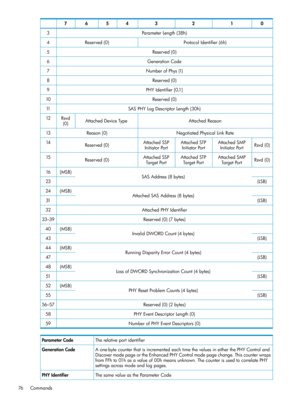Page 7601234567
ParameterLength(38h)3
ProtocolIdentifier(6h)Reserved(0)4
Reserved(0)5
GenerationCode6
NumberofPhys(1)7
Reserved(0)8
PHYIdentifier[0,1]9
Reserved(0)10
SASPHYLogDescriptorLength(30h)11
AttachedReasonAttachedDeviceTypeRsvd
(0)
12
NegotiatedPhysicalLinkRateReason(0)13
Rsvd(0)AttachedSMP
InitiatorPort
AttachedSTP
InitiatorPort
AttachedSSP
InitiatorPortReserved(0)14
Rsvd(0)AttachedSMP
TargetPort
AttachedSTP
TargetPort
AttachedSSP
TargetPortReserved(0)15
SASAddress(8bytes)(MSB)16
(LSB)23...
