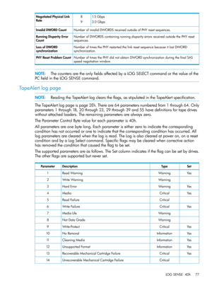 Page 771.5Gbps
3.0Gbps
8
9
NegotiatedPhysicalLink
Rate
NumberofinvalidDWORDSreceivedoutsideofPHYresetsequences.InvalidDWORDCount
NumberofDWORDScontainingrunningdisparityerrorsreceivedoutsidethePHYreset
sequences.
RunningDisparityError
Count
NumberoftimesthePHYrestartedthelinkresetsequencebecauseitlostDWORD
synchronization.
LossofDWORD
synchronization
NumberoftimesthePHYdidnotobtainDWORDsynchronizationduringthefinalSAS
speednegotiationwindow.
PHYResetProblemCount...