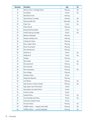 Page 78SetTypeDescriptionParameter
YesWarningMemoryChipinCartridgeFailure15
YesCriticalForcedEject16
WarningRead-OnlyFormat17
YesWarningTapeDirectoryCorrupted18
YesInformationNearingMediaLife19
YesCriticalCleanNow20
WarningCleanPeriodic21
YesCriticalExpiredCleaningMedia22
YesCriticalInvalidCleaningCartridge23
WarningRetensionRequested24
WarningDual-portInterfaceError25
WarningCoolingFanFailure26
WarningPowerSupplyFailure27
WarningPowerConsumption28
WarningDriveMaintenance29
YesCriticalHardwareA30...