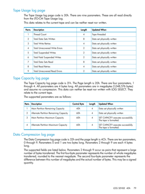Page 79TapeUsagelogpage
TheTapeUsagelogpagecodeis30h.Therearenineparameters.Theseareallreaddirectly
fromtheLTO-CMTapeUsageLog.
Thisdatarelatestothecurrenttapeandcanbeneitherresetnorwritten.
UpdatedWhenLengthDescriptionParm.
Tapethreaded4ThreadCount1
Datasetphysicallywritten8TotalDataSetsWritten2
Datasetphysicallywritten4TotalWriteRetries3
Datasetphysicallywritten2TotalUnrecoveredWriteErrors4
Datasetphysicallywritten2TotalSuspendedWrites5
Datasetphysicallywritten2TotalFatalSuspendedWrites6...