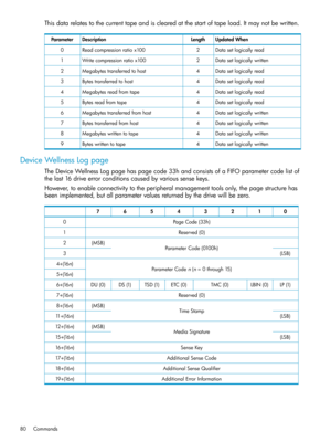 Page 80Thisdatarelatestothecurrenttapeandisclearedatthestartoftapeload.Itmaynotbewritten.
UpdatedWhenLengthDescriptionParameter
Datasetlogicallyread2Readcompressionratiox1000
Datasetlogicallywritten2Writecompressionratiox1001
Datasetlogicallyread4Megabytestransferredtohost2
Datasetlogicallyread4Bytestransferredtohost3
Datasetlogicallyread4Megabytesreadfromtape4
Datasetlogicallyread4Bytesreadfromtape5
Datasetlogicallywritten4Megabytestransferredfromhost6
Datasetlogicallywritten4Bytestransferredfromhost7...