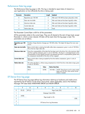 Page 81PerformanceDatalogpage
ThePerformanceDatalogpageis34h.Thislogisintendedtoreportdataofinteresttoa
user/applicationonhowefficientlythedriveisbeingused.
UpdatedLengthDescriptionParameter
Aftereach100MBhasbeenphysicallywritten2Repositionsper100MB0
Aftereachdatasethasbeenlogicallywritten2Datarateintobuffer1
Aftereachdatasethasbeenlogicallywritten2Maximumdatarate2
Aftereachdatasethasbeenlogicallywritten2Currentdatarate3
Fixed2Nativedatarate4
TheParameterControlByteis60hforalltheparameters....