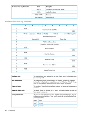 Page 82DescriptionCodeDTDeviceErrorLogParameters
HardwareErrordata(seebelow)0000h
MediaErrordata0001h
Reserved0002h–7FFFh
Vendor-specific8000h–FFFFh
HardwareErrordatalogparameter
01234567
ParameterCode(0000h)(MSB)0
(LSB)1
Format&Linking(11b)TMC(0)ETC(0)TSD(0)ObsoleteDU(0)2
ParameterLength(16h)3
SenseKeyReserved(0)4
AdditionalSenseCode5
AdditionalSenseCodeQualifier6
HardwareError(MSB)7
(LSB)8
HostIdentification(MSB)9
(LSB)16
Power-onCount(MSB)17
(LSB)18
Power-onTimeofError(MSB)19
(LSB)22...
