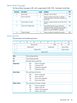 Page 83DeviceStatuslogpage
TheDeviceStatuslogpageis3Eh,withapagelengthof28h.PCB=ParameterControlByte.
PCBUpdatedLengthDescriptionParameter
40hObsolete.Settoallzeros.4DeviceType0
40hUsedtoprovideremotestatusofselected
monitoringpointsonthedrive.Seebelowfor
theformat.
4DeviceStatusBits1
60hNumberofloads/unloadsoverthelifeofthe
device.
4TotalNumberofLoads2
40hAccumulatednumberofusesofthelast
cleaningcartridge.Updatedafterthetapeis
loadedandacleaningeventattempted.If
thereisnovalue,FFFFFFFFhisreturned....