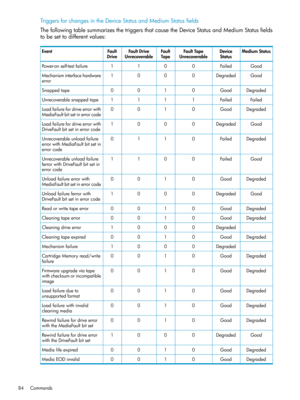 Page 84TriggersforchangesintheDeviceStatusandMediumStatusfields
ThefollowingtablesummarizesthetriggersthatcausetheDeviceStatusandMediumStatusfields
tobesettodifferentvalues:
MediumStatusDevice
Status
FaultTape
Unrecoverable
Fault
Tape
FaultDrive
Unrecoverable
Fault
Drive
Event
GoodFailed0011Power-onself-testfailure
GoodDegraded0001Mechanisminterfacehardware
error
DegradedGood0100Snappedtape
FailedFailed1111Unrecoverablesnappedtape
DegradedGood0100Loadfailurefordriveerrorwith
MediaFaultbitsetinerrorcode...