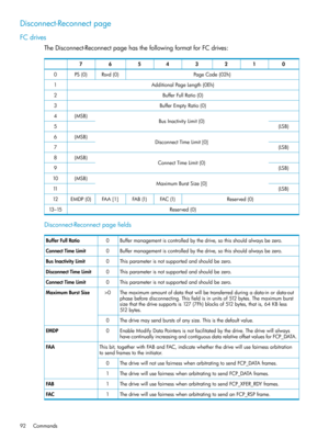 Page 92Disconnect-Reconnectpage
FCdrives
TheDisconnect-ReconnectpagehasthefollowingformatforFCdrives:
01234567
PageCode{02h}Rsvd(0)PS(0)0
AdditionalPageLength{0Eh}1
BufferFullRatio(0)2
BufferEmptyRatio(0)3
BusInactivityLimit(0)(MSB)4
(LSB)5
DisconnectTimeLimit[0](MSB)6
(LSB)7
ConnectTimeLimit(0)(MSB)8
(LSB)9
MaximumBurstSize[0](MSB)10
(LSB)11
Reserved(0)FAC(1)FAB(1)FAA[1]EMDP(0)12
Reserved(0)13–15
Disconnect-Reconnectpagefields
Buffermanagementiscontrolledbythedrive,sothisshouldalwaysbezero.0BufferFullRatio...