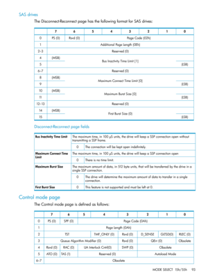 Page 93SASdrives
TheDisconnect-ReconnectpagehasthefollowingformatforSASdrives:
01234567
PageCode{02h}Rsvd(0)PS(0)0
AdditionalPageLength{0Eh}1
Reserved(0)2–3
BusInactivityTimeLimit[1](MSB)4
(LSB)5
Reserved(0)6–7
MaximumConnectTimeLimit[0](MSB)8
(LSB)9
MaximumBurstSize[0](MSB)10
(LSB)11
Reserved(0)12–13
FirstBurstSize(0)(MSB)14
(LSB)15
Disconnect-Reconnectpagefields
Themaximumtime,in100μSunits,thedrivewillkeepaSSPconnectionopenwithout
transmittingaSSPframe.
BusInactivityTimeLimit...