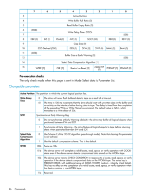 Page 9601234567
ActivePartition3
WriteBufferFullRatio(0)4
ReadBufferEmptyRatio(0)5
WriteDelayTime:012Ch(MSB)6
(LSB)7
REW(0)RBO(0)SOCF(00)AVC(1)RSmk(0)BIS(1)DBR(0)8
GapSize(0)9
BAM(0)BAML(0)SWP(0)SEW[0]EEG(1)EODDefined(000)10
BufferSizeatEarlyWarning(0)(MSB)11
(LSB)13
SelectDataCompressionAlgorithm[1]14
PRMWP(0)PERSWP(0)ASOCWP
(0)RewindonReset[0]OIR[0]WTRE[0]15
Pre-executionchecks
TheonlycheckmadewhenthispageissentinModeSelectdataisParameterList.
Changeableparameters...