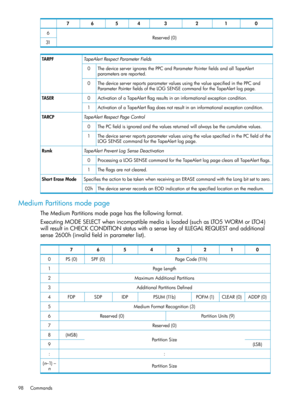 Page 9801234567
Reserved(0)6
31
TapeAlertRespectParameterFieldsTARPF
ThedeviceserverignoresthePPCandParameterPointerfieldsandallTapeAlert
parametersarereported.
0
ThedeviceserverreportsparametervaluesusingthevaluespecifiedinthePPCand
ParameterPointerfieldsoftheLOGSENSEcommandfortheTapeAlertlogpage.
0
ActivationofaTapeAlertflagresultsinaninformationalexceptioncondition.0TASER
ActivationofaTapeAlertflagdoesnotresultinaninformationalexceptioncondition.1
TapeAlertRespectPageControlTARCP...