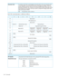 Page 106Aone-bytecounterthatisincrementedbyonebythedeviceservereverytimethevalues
inthismodepageortheEnhancedPHYControlmodepagearechanged.Whenthe
counterreachesitsmaximumvalueofFFh,thenextincrementwrapsitbackto01h.The
GenerationCodefieldisalsocontainedintheEnhancedPHYControlmodepageandthe
Protocol-SpecificPortlogpage,andmaybeusedtocorrelatePHYsettingsacrossmode
pageandlogpageaccesses.
GenerationCode
Thegenerationcodeisunknown.00h
EachSASmodedescriptorisdefinedasfollows:
01234567
Reserved(0)+0...