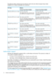 Page 14Thefollowingtableindicatesthedrivebehaviorbothwithandwithouttransportlayerretries
enabled,foravarietyofpossibleerrorscenarios:
BehaviorErrorType
TransportLayerRetriesEnabledTransportLayerRetriesDisabled
ThedrivesendsNAK.
Theinitiatorrestartsdatatransferwiththe
ChangingDataPtrbitsetforthefirst
resentframe.
ThedrivesendsNAK.
Theinitiatorabortsthecommandusing
theABORTtaskmanagementfunctions.
DataframeCRCerroronwrites
TheinitiatorsendsNAK,driverestarts
transferfromstartofburstwithChanging...