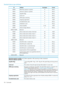 Page 134Standarddevicetypeattributes
FormatSize(bytes)AttributeID
Binary8Remainingcapacityinpartition0000h
Binary8Maximumcapacityinpartition0001h
Binary8TapeAlertflags0002h
Binary8Loadcount0003h
Binary8MAMspaceremaining0004h
ASCII8Assigningorganization0005h
Binary1Formatteddensitycode0006h
Binary1Initializationcount0007h
ASCII0–32Volumeidentifier0008h
Binary4Volumechangereference0009h
Reserved000Ah–0209h
ASCII40Devicemake/serialnumberatlastload020Ah
ASCII40Devicemake/serialnumberatload–1020Bh...