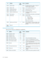 Page 136DescriptionFormatSize
(bytes)
AttributeID
Thelengthofthetapeinmeters.Avalueof0
meansthelengthisundefined.
Binary4Mediumlength0402h
Thewidthofthetapeinmm127Binary4Mediumwidth0403h
Containsthestring“LTO-CVE”.ASCII8Assigningorganization0404h
Thetapedensitycode.Binary1Mediumdensitycode0405h
Thedateofmanufactureintheformat
YYYYMMDD.
ASCII8Mediummanufacturerdate0406h
ThetotalcapacityoftheMAM,notitsfreespace.Binary8MAMcapacity0407h
Thetypeoftape:Binary1Mediumtype0408h
Datacartridge
Cleaningcartridge...