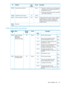 Page 137DescriptionFormatSize
(bytes)
AttributeID
Theloadorunloadoccursatthebeginning
ofthetape.Thisisthedefaultsettingifthe
attributedoesnotexist.
0Binary1Load/unloadatpartition080Ah
Loadsandunloadsatthepartitionspecified
intheCDBareallowed
1
ASCII16Applicationformatversion080Bh
Containsinformationusedtomaintaincoherency
ofinformationonavolume.Itmaybeusedto
identifywhetherthevolumecontentshave
changedsincethelasttimethisattributewas
writtentoMAM.
Binary23–nVolumecoherencyinformation080Ch
Reserved080Dh–
BFFh...