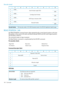 Page 148Barcodestored
01234567
SerialNumberLength(2Ch)(MSB)0
(LSB)3
CartridgeSerialNumber(MSB)4
(LSB)13
ASCIISpacecharacters(20h)(MSB)14
(LSB)15
BarcodeNumber(MSB)16
(LSB)47
Thebarcodenumberof32ASCIIcharactersstoredintheLTO-CMApplicationSpecificpage.BarcodeNumber
READPOSITION34h
TheREADPOSITIONcommandreturnsdatarepresentingthecurrentlogicalpositiontothehost.
ThepositionisthecountofallmarksandblocksbetweenBOMandthecurrentlogicalposition.
Thefirstblockisblock0.
Thecommandcausesnotapemovement....