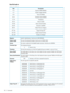 Page 152Datafileheader
DescriptionByte
Signature(DECAFBADh)0–3
HeaderLength(00A0h)4–7
Version(0000h)8–9
TimestampType(0005h)10–11
Timestamp12–19
LibraryModel20–51
LibrarySerialNumber52–83
Generator(0005h)84–87
SubjectDeviceCategory88–91
SubjectProductID92–123
SubjectSerialNumber124–155
NumberofDataset156–159
Usedforidentification.MustbesettoDECAFBADh.Signature
Thesizeofthedatafileheader.Mustbesetto000Ah(160).HeaderLength
Theversionnumberforthedatafileheaderstructure.Mustbesetto0000h.Version...