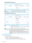 Page 158Commanddescriptorblock(6–byteversion)
01234567
OperationCode(17h)0
Rsvd(0)Third-PartyDeviceID3rdPtyReserved(0)1
Reserved(0)2
4
Control5
Thisbitisalwayszerobecausethird-partyreservationisnotsupported.3rdPty
Thisbitisalwayszerobecausethird-partyreservationisnotsupported.Third-PartyDeviceID
Commanddescriptorblock(10–byteversion)
01234567
OperationCode(57h)0
Rsvd(0)LongIDReserved(0)3rdPtyReserved(0)1
Reserved(0)2
Third-PartyDeviceID3
Reserved(0)4
6
ParameterListLength(MSB)7
(LSB)8
Control9...