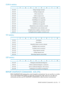 Page 171ICMPv6statistics
01234567
InMsgs(messagesreceived)216–223
OutMsgs(messagessent)224–231
InErrors(inputerrors)232–239
OutErrors(outputerrors)240–247
InMLDReports(notsupported)248–255
OutMLDReports(notsupported)256–263
InMLDDones(notsupported)264–271
OutMLDones(notsupported)272–279
InRouterSolicits(routersolicitationsreceived)280–287
OutRouterSolicits(routersolicitationsent)288–295
InNeighborSolicits(neighboursolicitationsreceived)296–303
OutNeighborSolicits(neighboursolicitationssent)304–311
TCPstatistics...