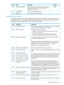 Page 191ASC/QsDescriptionNameCode
0002hDatacouldnotbewrittenduetolackofremaining
spaceonthetape.SeetheWRITEandWRITE
FILEMARKScommands.
VOLUMEOVERFLOWDh
NeverreturnedbyHPtapedrivesMISCOMPAREEh
NeverreturnedbyHPtapedrivesRESERVEDFh
AdditionalSensecodes
ThissectioncontainsalistofalltheadditionalsensecodesthatanHPLTOUltriumdrivecanreturn,
innumericalorder.TheSenseKeysunderwhicheachcodecouldappeararealsolisted.The
ASCQbytesarepresentatbytes12and13ofthesensedata.
ExplanationDescriptionCode...