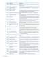 Page 192ExplanationDescriptionCode
Thedriveiscurrentlyin"maintenance"mode(suchasrunningspecial
diagnostictests).
LUNnotready,self-testinprogress0409h
ThecommandisnotavailableonthespecifiedLogicalUnitwhensent
tothedrivethroughthespecifiedport.
LUNnotaccessible,portin
unavailablestate
040Ch
MAMnotaccessible0410h
Thecommandcannotbeexecutedbecausethespecifiedlogicalunit
hasnotyetbeenconfiguredviatheappropriateport.
Logicalunitoffline0412h
TheADTinterfaceabortedacommandduetoacommunication
failure....