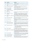 Page 194ExplanationDescriptionCode
ALOCATEorSPACEcommandhasfoundthetapeisinaformatnot
supportedbythedrive.
Cannotreadmedia,unknown
format
3001h
AREADcommandcouldnotbecompletedbecausethelogicalformat
isnotcorrect.
Cannotreadmedia:incompatible
format
3002h
Amedium-accesscommandhasbeensenttothedrivewhilea
cleaningcartridgewasloaded.
Cleaningcartridgeinstalled3003h
Thetape’sCartridgeMemoryisbadsothatthetapeisunusable.Cannotwritemedium3004h
Forexample,aWRITEcommandwasreceivedbuttheLTOtape...