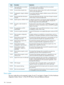 Page 196ExplanationDescriptionCode
Thedecryptionmodeisenabledbutthedriveencountered
non-encrypteddatawhilereading.
Unencrypteddataencountered
whiledecrypting
7402h
Thedrivereadintoablockofdatawhichcouldnotbedecrypted
withthecurrentdecryptionkey.
Incorrectdataencryptionkey7403h
Thenextblockfailedtheintegrityvalidationprocesswhilethedrive
wasattemptingtoreadit.
Cryptographicintegrityvalidation
failed
7404h
Thekey-associateddatadescriptorvalueshavechangedcompared
withthevaluesinthelastrecordedread....