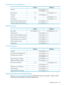 Page 233Maintenanceandtroubleshooting
SASDrivesFCDrives
2SWIntegration:ch.5nl2SWIntegration:ch.7
Cleaning
1HWIntegration:ch.5n/aExternaldrives
1HWIntegration:ch.1Inlibraries
1HWIntegration:ch.4n/aInservers
1HWIntegration:ch.3n/aIntapearrays
2SWIntegration:ch.7Monitoringdriveandtapecondition
2SWIntegration:ch.1Softwaretroubleshootingtechniques
Dealingwitherrors
SASDrivesFCDrives
1HWIntegration:ch.101HWIntegration:ch.6Errorcodes
2SWIntegration:ch.5Handlingerrors
3HostInterface:ch.4Logs—seetheLOGSENSEcommand...