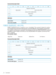 Page 34Commanddescriptorblock
01234567
OperationCode(A4h)0
ServiceAction(1Fh)Reserved(0)1
ServiceActionQualifier(07h)2
Reserved(0)3–10
Control11
CDBfields
Mustbe1Fh.ServiceAction
Mustbe07h.ServiceActionQualifier
FORCESNAPSHOTA4h(1Fh)
FORCESNAPSHOTforcesasnapshottooccurimmediately.Thecommandinitiatesthecreation
ofaSnapshotlogbythedriveexecutingthecommandsdefinedintheSnapshotcommandset.
TheSnapshotcommandsetisexecutedinthebackgroundwhentheFORCESNAPSHOTcommand...