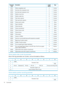 Page 74TypeLength
(bytes)
DescriptionParameter
Code
Counter4Lifetimemegabytesread0011h
Counter2Lastloadwritecompressionratio0012h
Counter2Lastloadreadcompressionratio0013h
Counter8Mediummounttime0014h
Counter8Mediumreadytime0015h
Counter4Totalnativecapacity0016h
Counter4Totalusednativecapacity0017h
String10Volumeserialnumber0040h
String8Tapelotidentifier0041h
String32Volumebarcode0042h
String8Volumemanufacturer0043h
String4Volumelicensecode0044h
String9Volumeformat0045h
Counter2Writeprotect0080h...