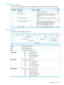 Page 83DeviceStatuslogpage
TheDeviceStatuslogpageis3Eh,withapagelengthof28h.PCB=ParameterControlByte.
PCBUpdatedLengthDescriptionParameter
40hObsolete.Settoallzeros.4DeviceType0
40hUsedtoprovideremotestatusofselected
monitoringpointsonthedrive.Seebelowfor
theformat.
4DeviceStatusBits1
60hNumberofloads/unloadsoverthelifeofthe
device.
4TotalNumberofLoads2
40hAccumulatednumberofusesofthelast
cleaningcartridge.Updatedafterthetapeis
loadedandacleaningeventattempted.If
thereisnovalue,FFFFFFFFhisreturned....