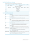 Page 91Read-WriteErrorRecoverymodepage
TheRead-WriteErrorRecoverymodepagehasthefollowingformat:
01234567
PageCode{01h}Rsvd(0)PS(0)0
AdditionalPageLength{0Ah}1
DCR(0)DTE(0)PER[0]EER(1)Res(0)TB(0)Reserved(0)2
ReadRetryCount3
Reserved(0)4–7
WriteRetryCount8
Reserved(0)9–11
Read-WriteErrorRecoverypagefields
TransferBlockTB
Alwayssetto0,meaningthatanunrecoverabledatablockwillnotbetransferredto
thehost.
0
EnableEarlyRecoveryEER
Thedriveshouldattempterrorcorrectionbeforeperformingretries.1...