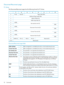 Page 92Disconnect-Reconnectpage
FCdrives
TheDisconnect-ReconnectpagehasthefollowingformatforFCdrives:
01234567
PageCode{02h}Rsvd(0)PS(0)0
AdditionalPageLength{0Eh}1
BufferFullRatio(0)2
BufferEmptyRatio(0)3
BusInactivityLimit(0)(MSB)4
(LSB)5
DisconnectTimeLimit[0](MSB)6
(LSB)7
ConnectTimeLimit(0)(MSB)8
(LSB)9
MaximumBurstSize[0](MSB)10
(LSB)11
Reserved(0)FAC(1)FAB(1)FAA[1]EMDP(0)12
Reserved(0)13–15
Disconnect-Reconnectpagefields
Buffermanagementiscontrolledbythedrive,sothisshouldalwaysbezero.0BufferFullRatio...