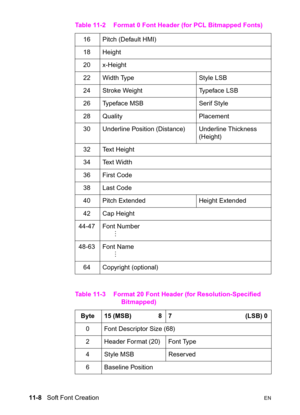 Page 19011-8   Soft Font CreationEN
16 Pitch (Default HMI)
18 Height
20 x-Height
22  Width Type  Style LSB
24 Stroke Weight  Typeface LSB
26 Typeface MSB  Serif Style
28 Quality  Placement
30  Underline Position (Distance)  Underline Thickness 
(Height)
32 Text Height
34 Text Width
36 First Code
38 Last Code
40  Pitch Extended  Height Extended
42 Cap Height
44-47 Font Number
      M
48-63 Font Name
      M
64 Copyright (optional)
Table 11-3 Format 20 Font Header (for Resolution-Specified 
Bitmapped)
Byte  15...