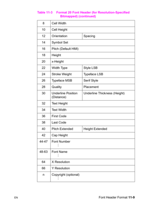 Page 191ENFont Header Format 11-9 8 Cell Width
10 Cell Height
12 Orientation  Spacing
14 Symbol Set
16 Pitch (Default HMI)
18 Height
20 x-Height
22  Width Type  Style LSB
24  Stroke Weight  Typeface LSB
26 Typeface MSB  Serif Style
28 Quality  Placement
30 Underline Position 
(Distance) Underline Thickness (Height)
32 Text Height
34 Text Width
36 First Code
38 Last Code
40  Pitch Extended  Height Extended
42 Cap Height
44-47 Font Number
      M
48-63 Font Name
      M
64 X Resolution
66 Y Resolution
n Copyright...