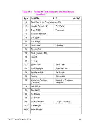 Page 19211-10   Soft Font CreationEN
 
Table 11-4 Format 10 Font Header (for Intellifont Bound 
Scalable)
Byte  15 (MSB)                           8 7                                  (LSB) 0
0 Font Descriptor Size (minimum 80)
2  Header Format (10)  Font Type
4 Style MSB  Reserved
6 Baseline Position
8 Cell Width
10 Cell Height
12 Orientation  Spacing
14 Symbol Set
16  Pitch (default HMI)
18 Height
20 x-Height
22  Width Type  Style LSB
24  Stroke Weight  Typeface LSB
26  Typeface MSB  Serif Style
28 Quality...
