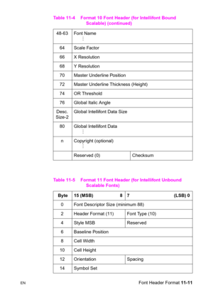 Page 193ENFont Header Format 11-11 48-63 Font Name
      M
64 Scale Factor
66 X Resolution
68 Y Resolution
70 Master Underline Position
72 Master Underline Thickness (Height)
74 OR Threshold
76 Global Italic Angle
Desc. 
Size-2  Global Intellifont Data Size
80  Global Intellifont Data
      M
n Copyright (optional)
      M
 Reserved (0)  Checksum 
Table 11-5 Format 11 Font Header (for Intellifont Unbound 
Scalable Fonts)
 Byte  15 (MSB)                       8 7                                       (LSB) 0
0...