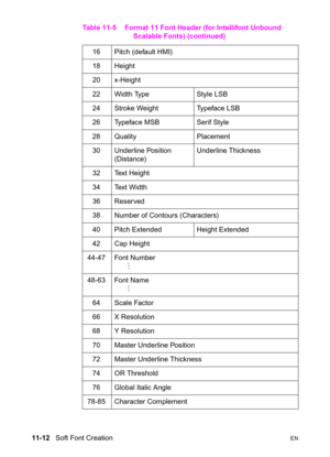 Page 19411-12   Soft Font CreationEN
16  Pitch (default HMI)
18 Height
20 x-Height
22  Width Type  Style LSB
24  Stroke Weight  Typeface LSB
26 Typeface MSB  Serif Style
28 Quality  Placement
30 Underline Position 
(Distance) Underline Thickness
32 Text Height
34 Text Width
36 Reserved
38 Number of Contours (Characters)
40  Pitch Extended  Height Extended
42 Cap Height
44-47 Font Number
      M
48-63 Font Name
      M
64 Scale Factor
66 X Resolution
68 Y Resolution
70  Master Underline Position
72  Master...
