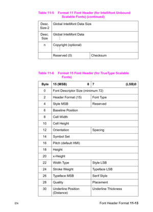 Page 195ENFont Header Format 11-13 Desc. 
Size-2 Global Intellifont Data Size
Desc. 
Size Global Intellifont Data
      M
n Copyright (optional)
      M
Reserved (0)  Checksum 
Table 11-6 Format 15 Font Header (for TrueType Scalable 
Fonts)  
 Byte  15 (MSB)                        8 7                                      (LSB)0
0 Font Descriptor Size (minimum 72)
2  Header Format (15)  Font Type
4 Style MSB  Reserved
6 Baseline Position
8Cell Width
10 Cell Height
12 Orientation  Spacing
14 Symbol Set
16 Pitch...