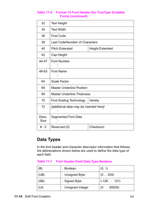 Page 19611-14   Soft Font CreationEN
Data Types 
In the font header and character descriptor information that follows, 
the abbreviations shown below are used to define the data type of 
each field:32 Text Height
34 Text Width
36 First Code
38 Last Code/Number of Characters
40 Pitch Extended  Height Extended
42 Cap Height
44-47 Font Number
      M
48-63 Font Name
      M
64 Scale Factor
66 Master Underline Position
68 Master Underline Thickness
70  Font Scaling Technology  Variety
72 [additional data may be...
