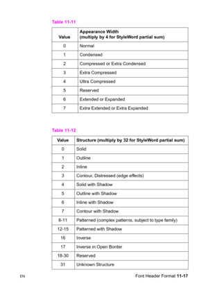 Page 199ENFont Header Format 11-17 Table 11-11
Va l u e  Appearance Width
(multiply by 4 for StyleWord partial sum)
0 Normal
1 Condensed
2  Compressed or Extra Condensed
3 Extra Compressed
4 Ultra Compressed
5 Reserved
6  Extended or Expanded
7  Extra Extended or Extra Expanded
Table 11-12
Value  Structure (multiply by 32 for StyleWord partial sum)
0 Solid
1 Outline
2 Inline
3  Contour, Distressed (edge effects)
4 Solid with Shadow
5 Outline with Shadow
6 Inline with Shadow
7  Contour with Shadow
8-11  Patterned...