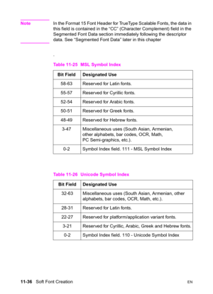 Page 21811-36   Soft Font CreationEN
NoteIn the Format 15 Font Header for TrueType Scalable Fonts, the data in 
this field is contained in the “CC” (Character Complement) field in the 
Segmented Font Data section immediately following the descriptor 
data. See “Segmented Font Data” later in this chapter
.
  Table 11-25 MSL Symbol Index
Bit Field Designated Use
58-63  Reserved for Latin fonts.
55-57  Reserved for Cyrillic fonts.
52-54  Reserved for Arabic fonts.
50-51  Reserved for Greek fonts.
48-49  Reserved...