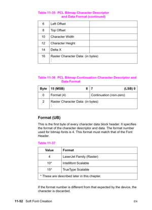 Page 23411-52   Soft Font CreationEN
Format (UB)  
This is the first byte of every character data block header. It specifies 
the format of the character descriptor and data. The format number 
used for bitmap fonts is 4. This format must match that of the Font 
Header.
If the format number is different from that expected by the device, the 
character is discarded.6 Left Offset
8 Top Offset
10 Character Width
12 Character Height
14 Delta X
16  Raster Character Data: (in bytes)
M
Table 11-36 PCL Bitmap...