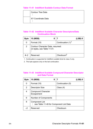 Page 243ENCharacter Descriptor Formats 11-61 Contour Tree Data 
  M
XY Coordinate Data 
  M
Table 11-42 Intellifont Scalable Character Descriptors/Data 
Continuation Block
Byte  15 (MSB)                            8 7                                    (LSB) 0
0 Format (10) Continuation (1)
1
1. Continuation is supported for Intellifont scalable fonts for class 3 only.
2  Contour Character Data, resumed:
(in bytes, see Table 11-41.
M
#–2 Reserved  Checksum
2
2. This byte appears only on the last continuation....