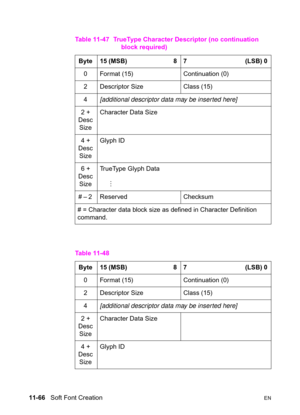 Page 24811-66   Soft Font CreationEN
Table 11-47 TrueType Character Descriptor (no continuation 
block required) 
Byte  15 (MSB)                            8 7                                    (LSB) 0
0 Format (15)  Continuation (0)
2  Descriptor Size  Class (15)
4  [additional descriptor data may be inserted here]
2 + 
Desc 
Size Character Data Size
4 + 
Desc 
Size  Glyph ID
6 + 
Desc 
Size TrueType Glyph Data
     M
# – 2  Reserved  Checksum
# = Character data block size as defined in Character Definition...