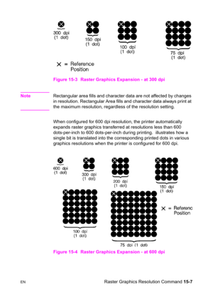 Page 315ENRaster Graphics Resolution Command 15-7 Figure 15-3 Raster Graphics Expansion - at 300 dpi
NoteRectangular area fills and character data are not affected by changes 
in resolution. Rectangular Area fills and character data always print at 
the maximum resolution, regardless of the resolution setting.
When configured for 600 dpi resolution, the printer automatically 
expands raster graphics transferred at resolutions less than 600 
dots-per-inch to 600 dots-per-inch during printing.  illustrates how a...