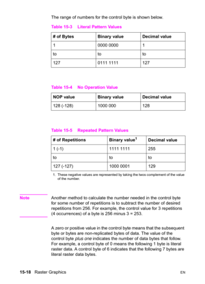 Page 32615-18   Raster GraphicsEN
The range of numbers for the control byte is shown below.
NoteAnother method to calculate the number needed in the control byte 
for some number of repetitions is to subtract the number of desired 
repetitions from 256. For example, the control value for 3 repetitions 
(4 occurrences) of a byte is 256 minus 3 = 253.
A zero or positive value in the control byte means that the subsequent 
byte or bytes are non-replicated bytes of data. The value of the 
control byte plus one...