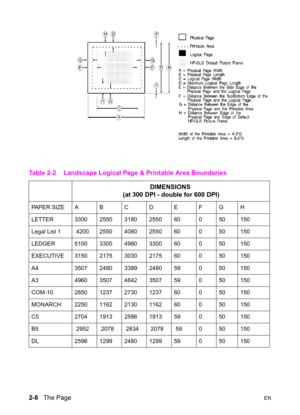 Page 422-8   The PageEN
Table 2-2 Landscape Logical Page & Printable Area Boundaries
DIMENSIONS
 (at 300 DPI - double for 600 DPI)
PAPER SIZE A B C D E F G H
LETTER 3300 2550 3180 2550 60 0 50 150
Legal List 1  4200 2550 4080 2550 60 0 50 150
LEDGER 5100 3300 4980 3300 60 0 50 150
EXECUTIVE 3150 2175 3030 2175 60 0 50 150
A4 3507 2480 3389 2480 59 0 50 150
A3 4960 3507 4842 3507 59 0 50 150
COM-10 2850 1237 2730 1237 60 0 50 150
MONARCH 2250 1162 2130 1162 60 0 50 150
C5 2704 1913 2586 1913 59 0 50 150
B5  2952...