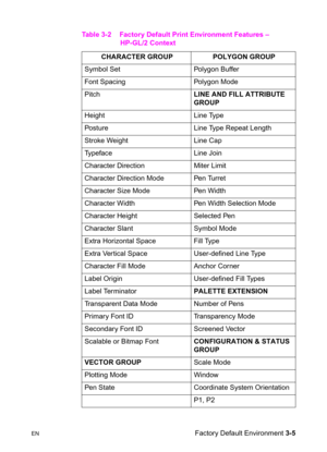 Page 49ENFactory Default Environment 3-5 Table 3-2 Factory Default Print Environment Features – 
HP-GL/2 Context
CHARACTER GROUP  POLYGON GROUP
Symbol Set  Polygon Buffer
Font Spacing  Polygon Mode
Pitch LINE AND FILL ATTRIBUTE 
GROUP
Height Line Type
Posture  Line Type Repeat Length
Stroke Weight  Line Cap
Typeface Line Join
Character Direction  Miter Limit
Character Direction Mode Pen Turret
Character Size Mode  Pen Width
Character Width  Pen Width Selection Mode
Character Height  Selected Pen
Character Slant...